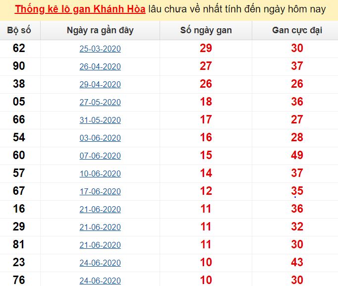 Kết quả xổ số tỉnh Kon Tum